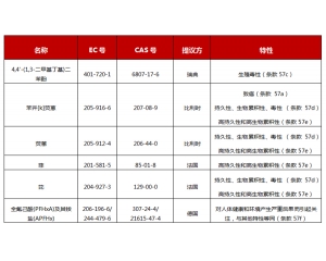 歐盟ECHA對6項潛在SVHC物質(zhì)展開公眾咨詢