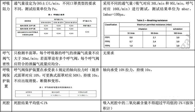 口罩GB 2626-2019與EN 149:2001+A1:2009的標準要求