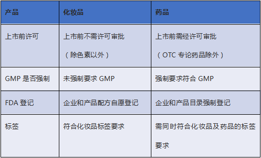 化妝品出口美國FDA認(rèn)證法規(guī)解析