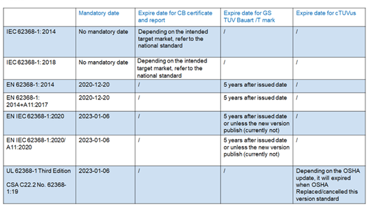 IEC 62368-1 CB，EN 62368-1 GS和TUV Mark何時(shí)到期