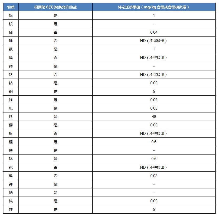 歐盟再次修訂食品接觸塑料法規(guī)(EU) No 10/2011