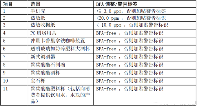 加州65修訂BPA在消費品中的含量限值