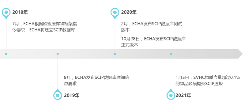 2021年1月5日起，SVHC物質(zhì)超限值必須提交SCIP通報