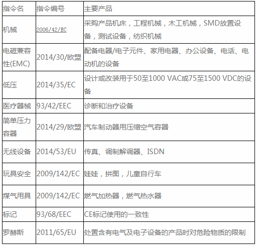 CE認(rèn)證標(biāo)記指令和EN標(biāo)準(zhǔn)是什么？