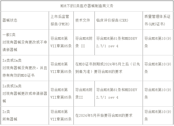 歐盟I類醫(yī)療器械制造商需要滿足這些特定的MDR要求