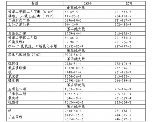 歐盟發(fā)布RoHS 2.0優(yōu)先物質(zhì)報(bào)告（修訂版）供公眾咨詢(xún)