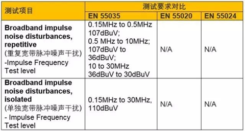 歐盟新標準EN55035新增測試項目