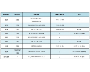 LED燈具出口歐盟藍光危害測試IEC/EN 62778測試