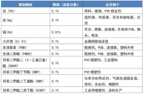 ROHS十項物質(zhì)含量