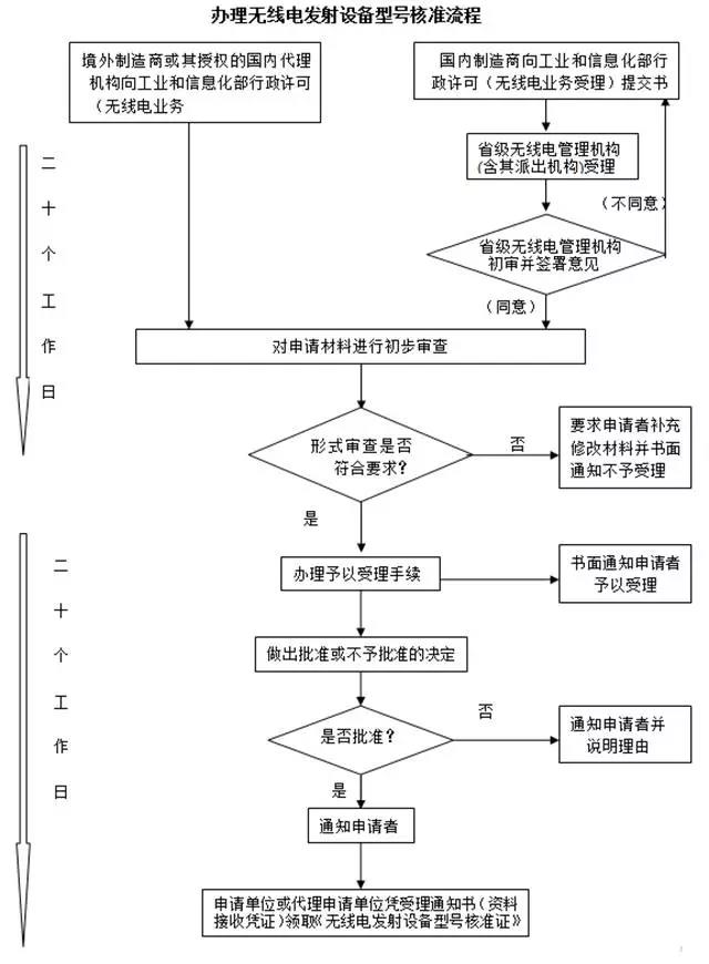 SRRC認(rèn)證流程