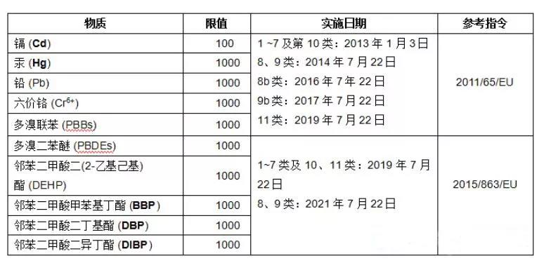 rohs2.0十項(xiàng)有害物質(zhì)