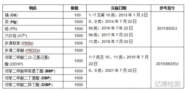 ROHS測試項(xiàng)目