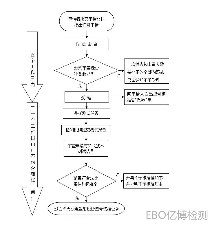 SRRC認證流程