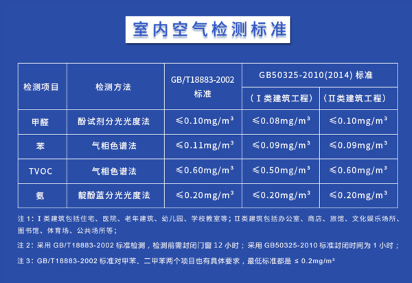 甲醛檢測方法